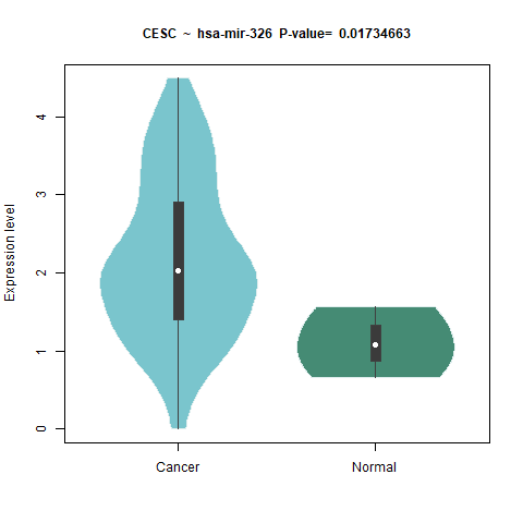 hsa-mir-326 _CESC.png